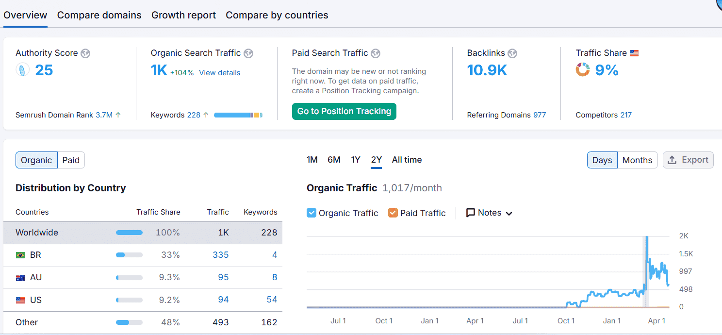 Seo portfolio | result based seo | seo bundle